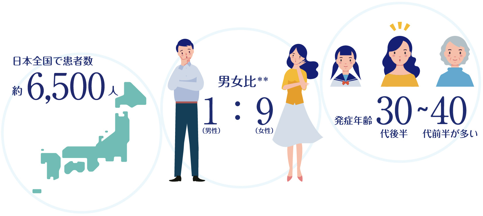 イメージ図。日本全国で患者数約6,500人。男女比男性1:女性9（**）。発症年齢30代後半～40代前半が多い。