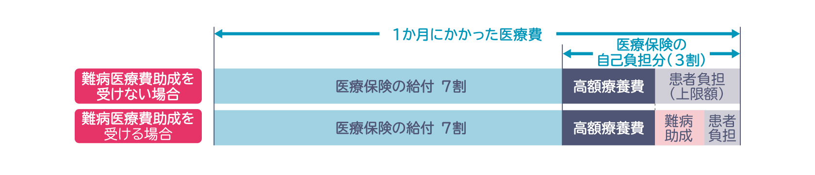 難病医療費助成の有無による自己負担額の違いを示す図