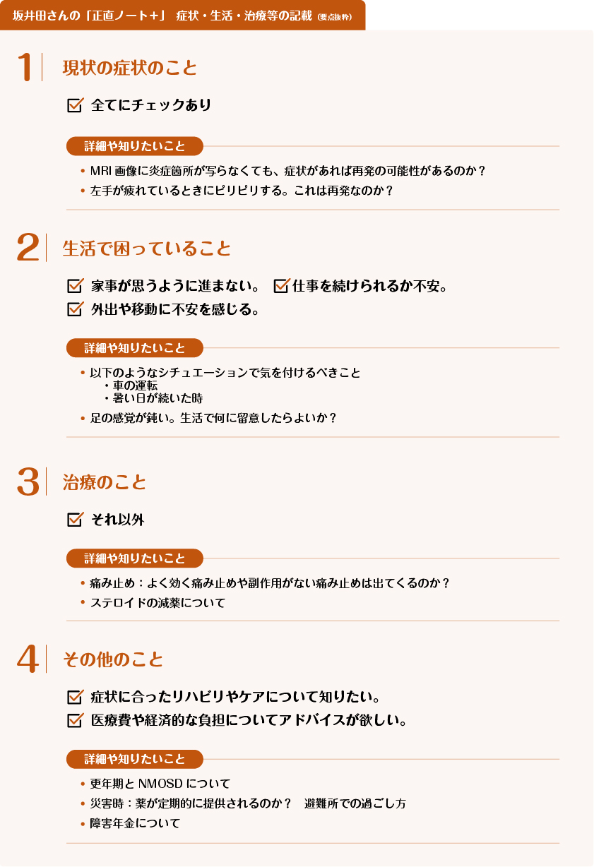 図2 坂井田さんの「正直ノート＋」 症状・生活・治療等の記載（要点抜粋）