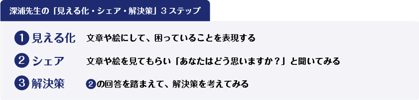 図5 深浦先生の「見える化・シェア・解決策」3ステップ