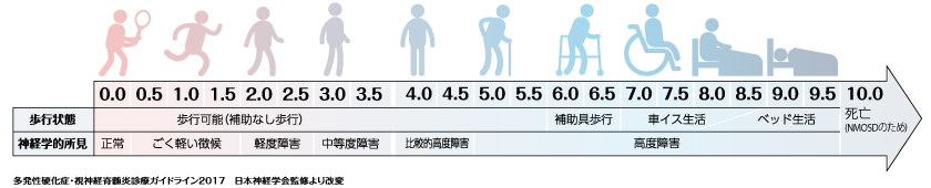 総合障害度評価尺度（EDSS）を表した図。